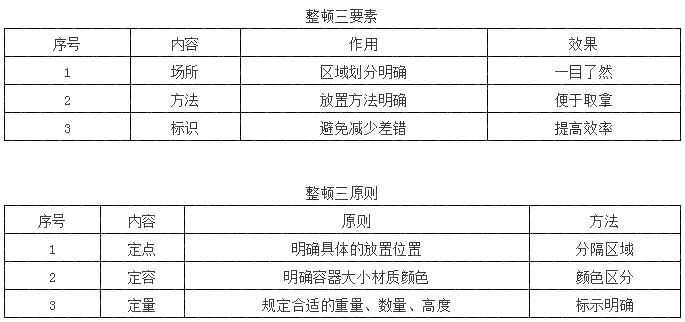 整顿三要素三原则