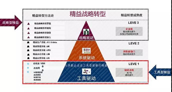 精益战略转型