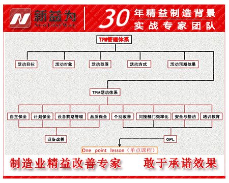 TPM管理体系的架构