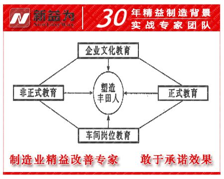 精益生产的员工培训体系