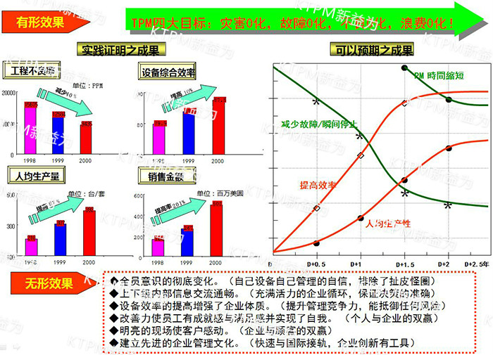 TPM咨询辅导效果