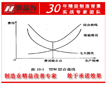 TPM综合曲线