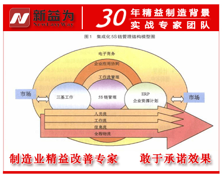 集成化5S链管理结构模型图（图1）