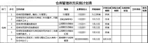 仓库管理改善实施计划表