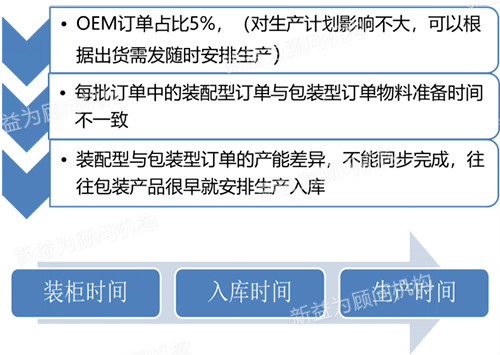 OEM订单整柜出货的问题梳理