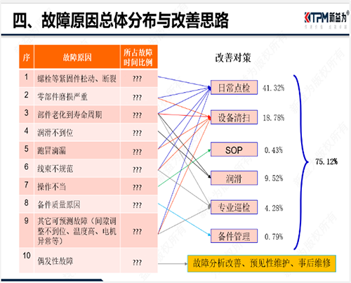 设备故障改善思路