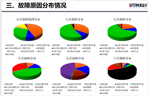 设备故障原因分布图