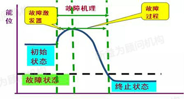 图7 激发能作用曲线