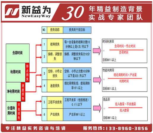 设备六大损失