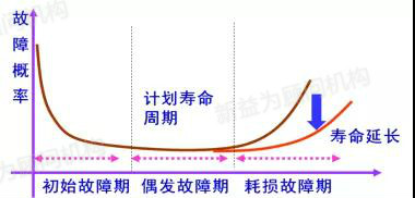 图4 设备的浴盆曲线