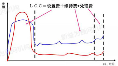 图1 寿命周期费用曲线