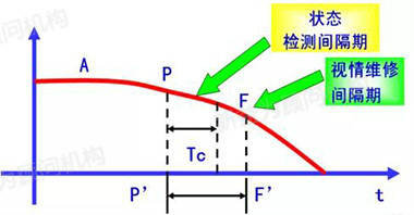 图6 设备性能劣化曲线