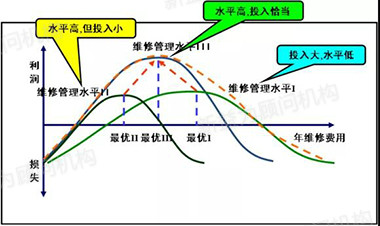 图3 不同管理水平和不同投入得到的维修投入曲线