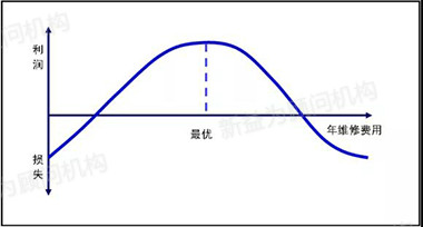 图2 维修投入曲线