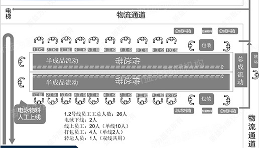 包装车间改善后布局图