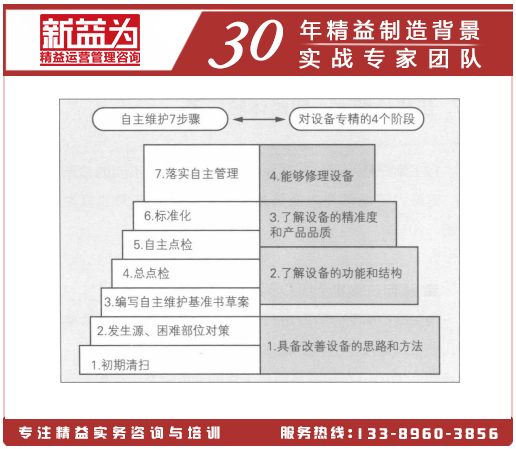 对设备精通的4个操作阶段和自主维护7步骤