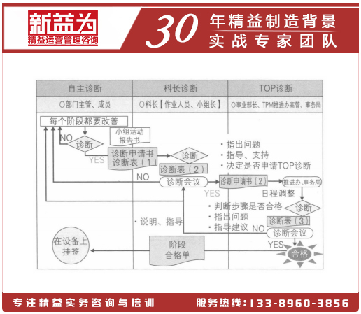 诊断流程(例)