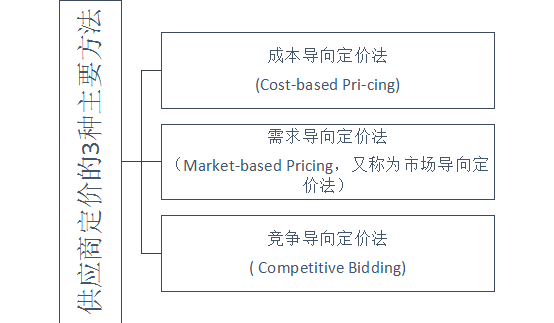 供应商定价的3种主要方法