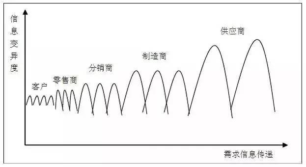 牛鞭效应