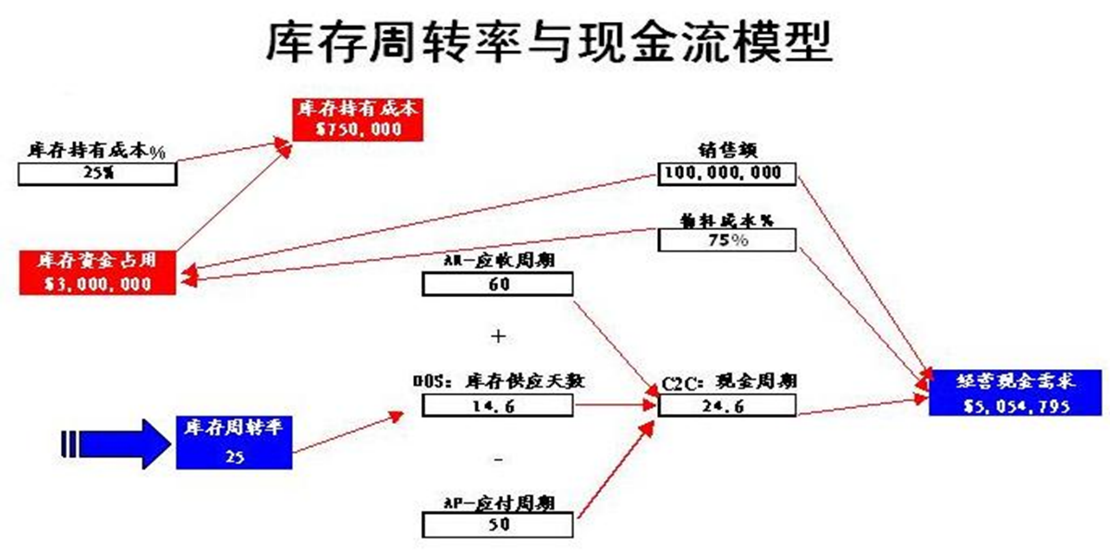 库存周转率与现金流模型