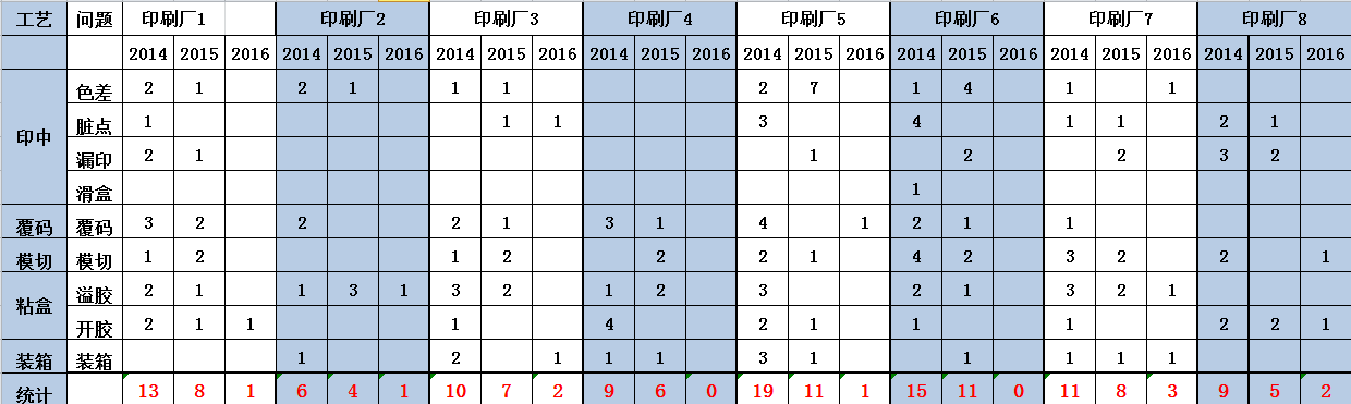 白药印刷供应商2014-2016年质量偏差统计表