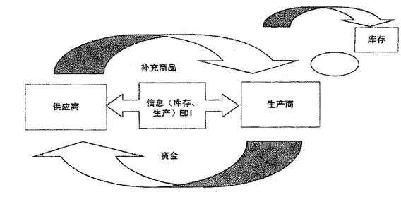 VMI的实现模式