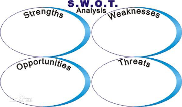 SWOT分析基本模型