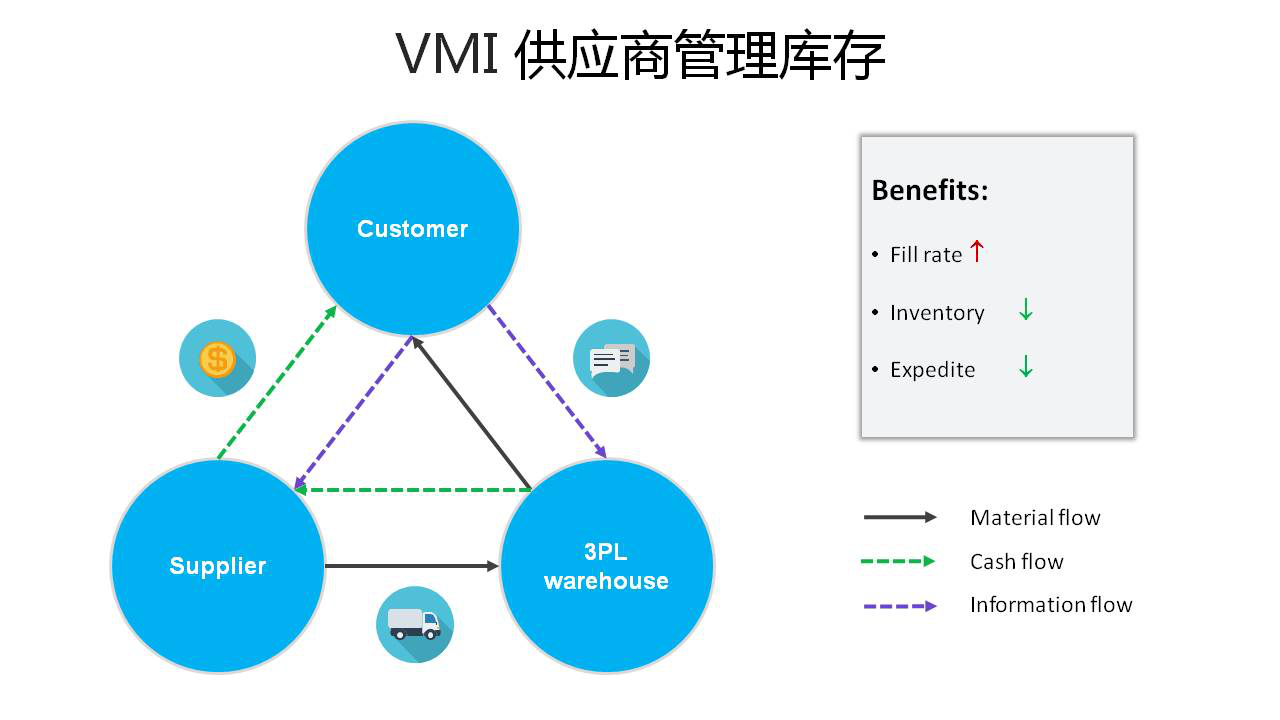 VMI实施流程