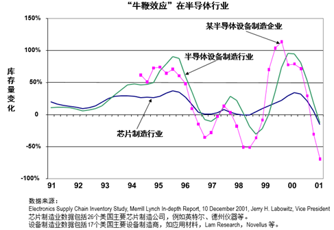 牛鞭效应在半导体行业