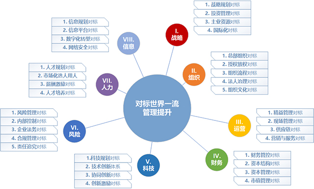 对标世界一流管理提升