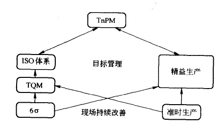 TPM与各种管理模式的关系