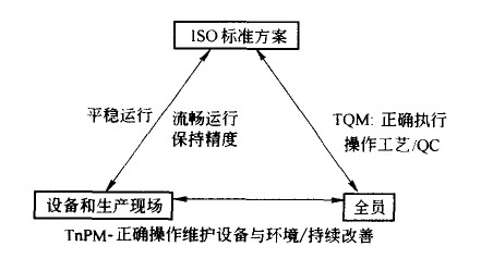 TPM与TQM、ISO之间的关系