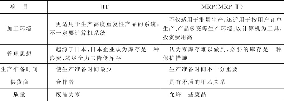 JIT与MRP(MRP II)的区别和联系