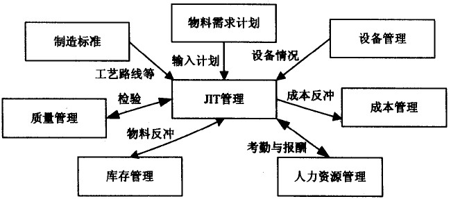 JIT自系统与其它子系统的关系图
