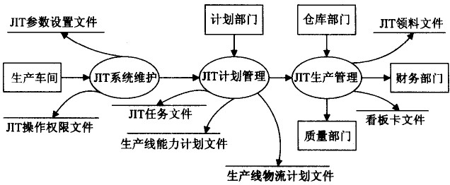 JIT生产管理数据流程图