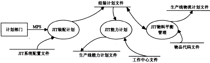 JIT计划管理数据流程图