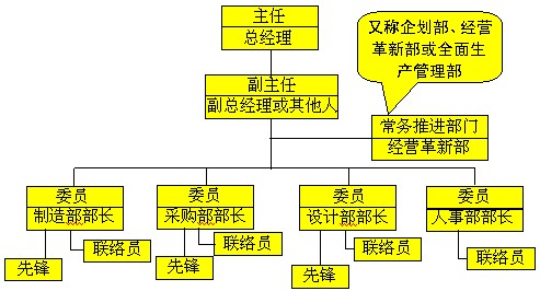 图6-1  持续改善的组织结构