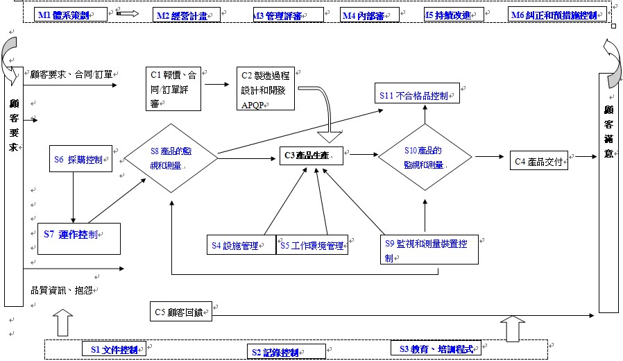 品质管制系统流程图