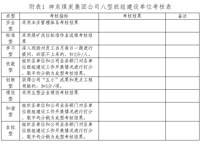附表1 神东煤炭集团公司八型班组建设单位考核表