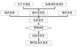 精益计划物控咨询