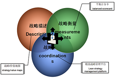 战略管理咨询