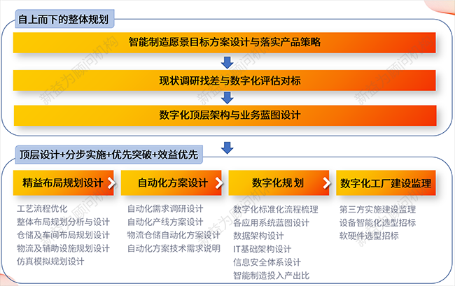 数字化工厂规划咨询