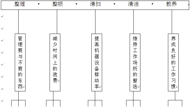 5S管理的合理化